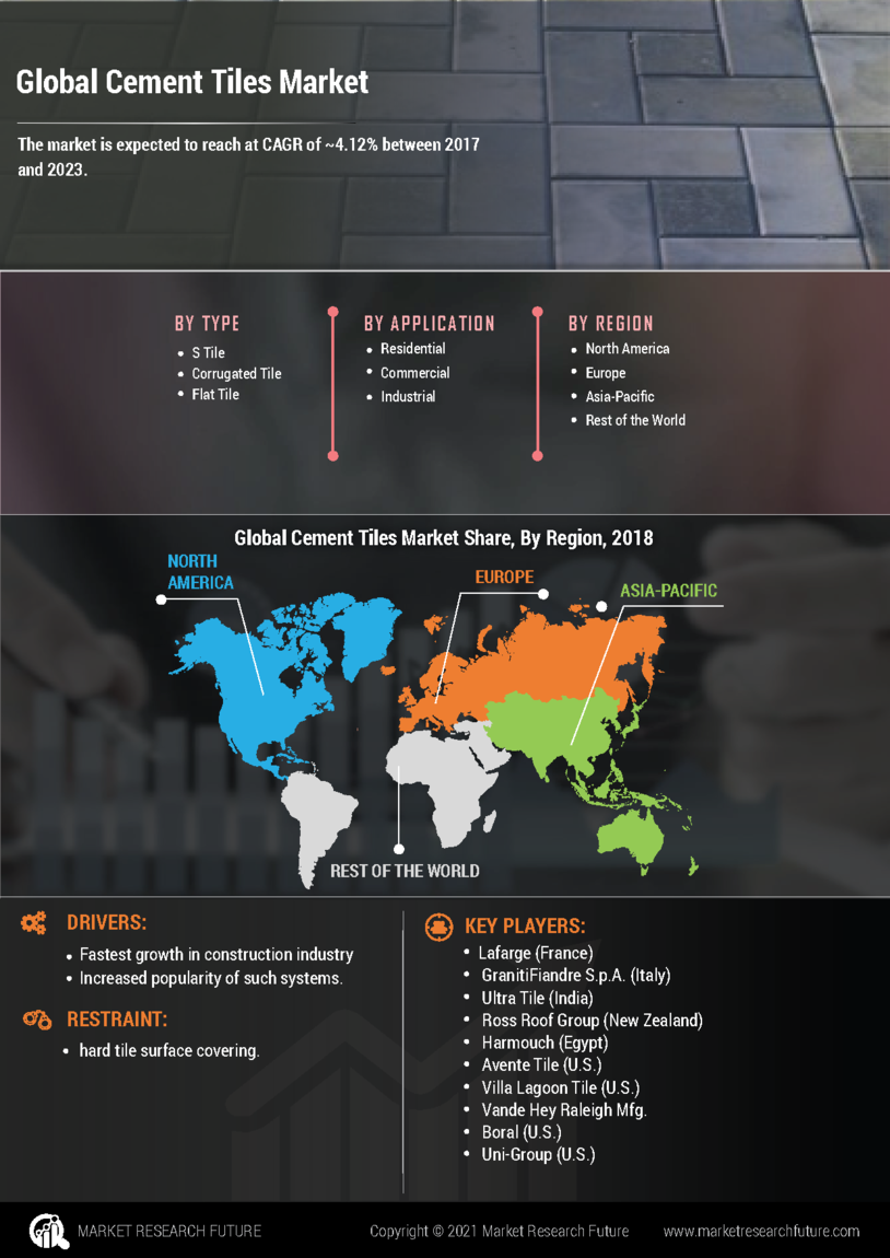 Cement Tiles Market Size, Share, Growth | Report, 2030