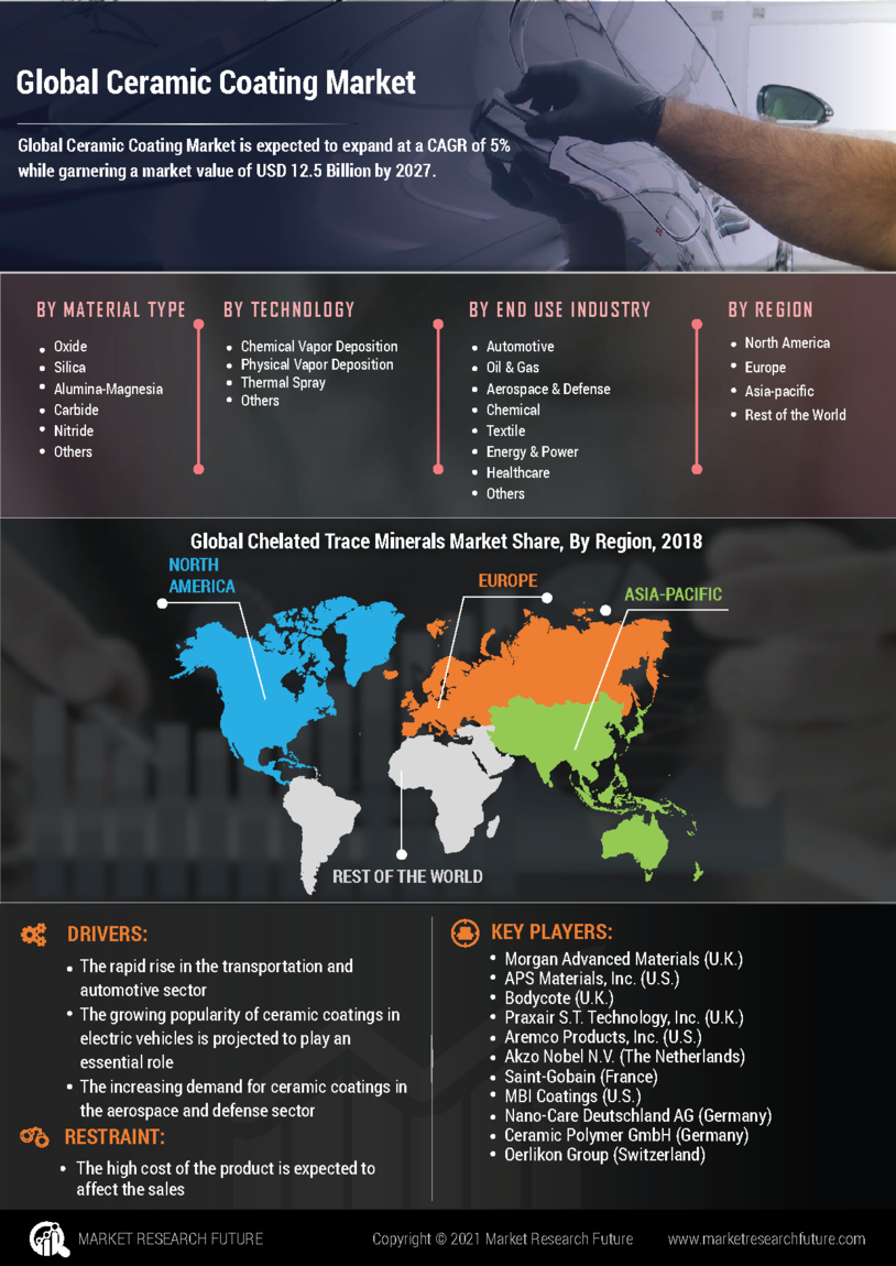 Ceramic Coating Market