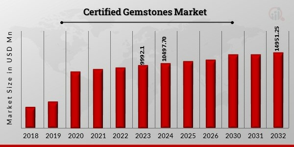 Global Certified Gemstones Market Overview