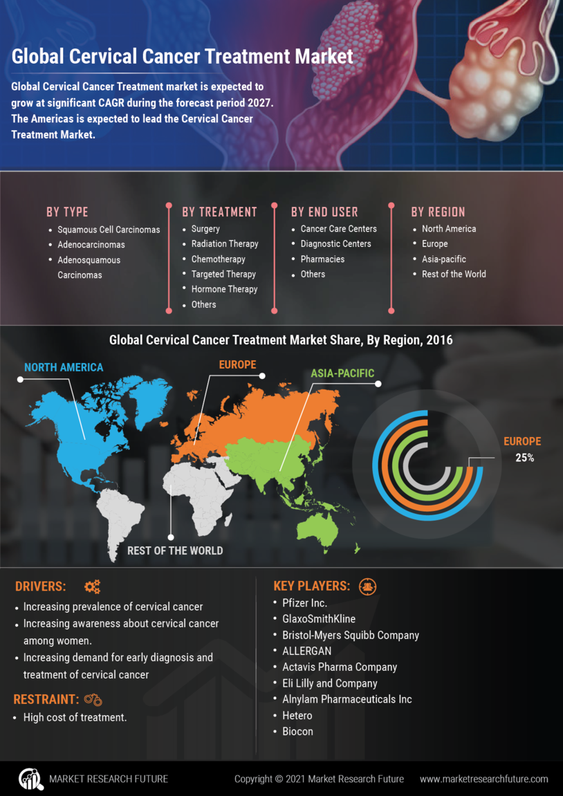 Cervical Cancer Treatment Market