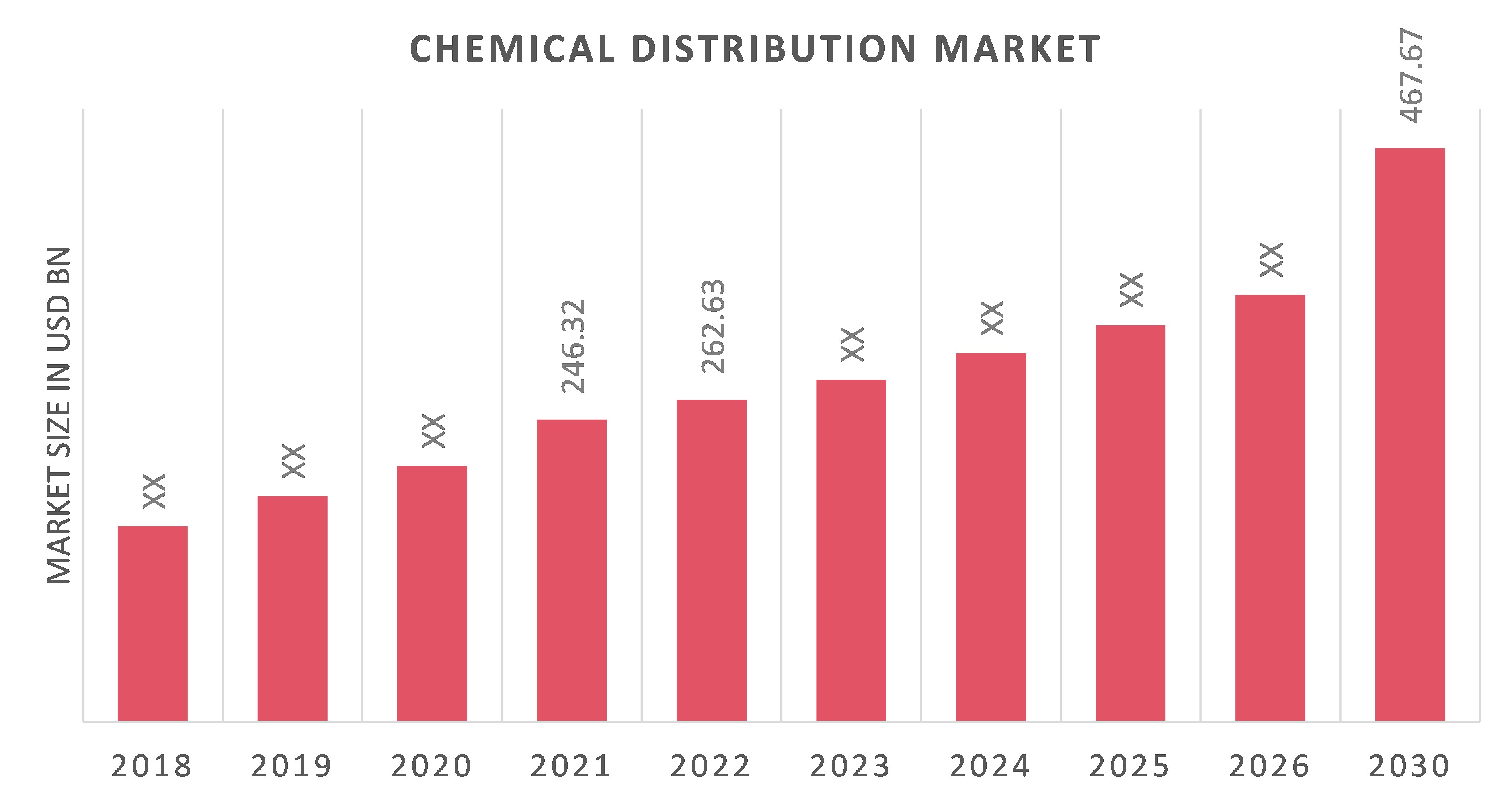 Global Chemical Distribution Market