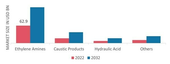 Global Chemical Intermediate Market, by Product, 2022 & 2032