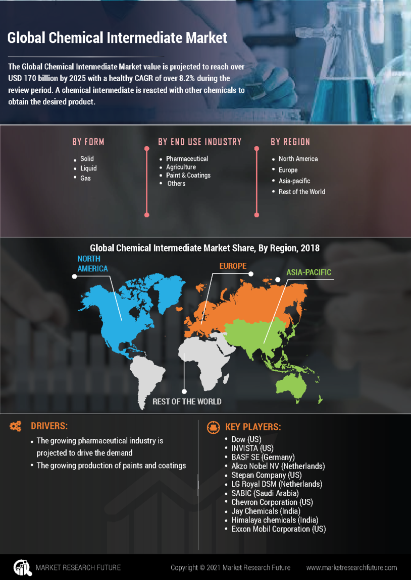 Chemical Intermediate Market