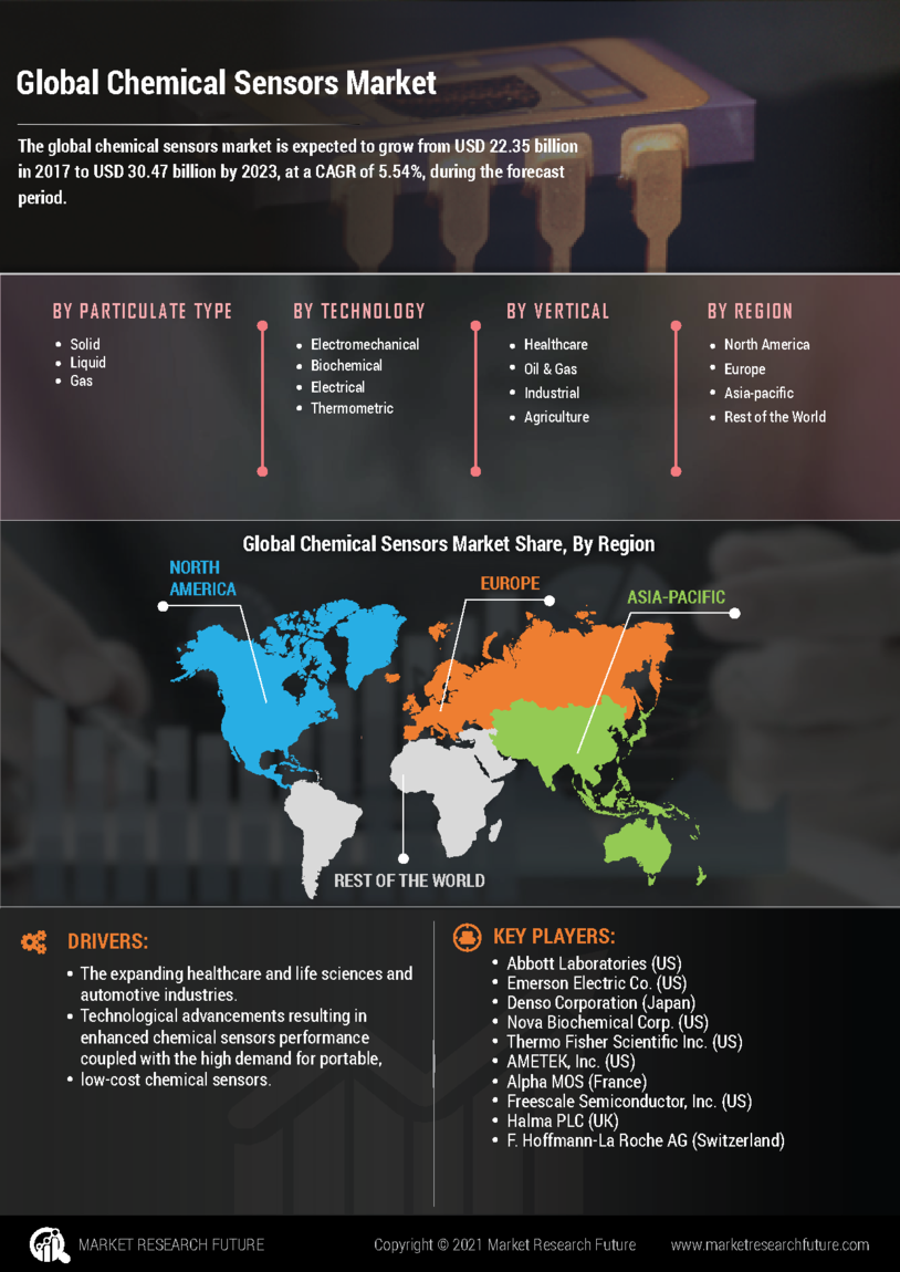 Chemical Sensors Market