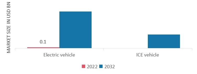 Global Child Presence Detection System Market, by Vehicle Propulsion, 2022 & 2032