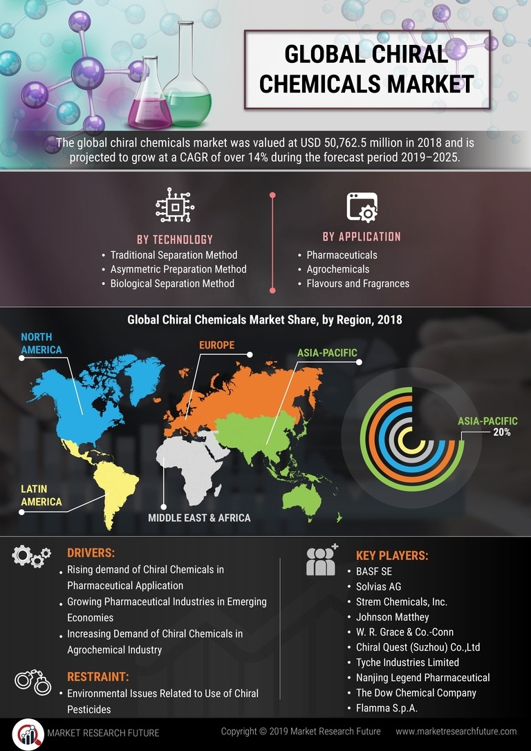 Chiral Chemicals Market