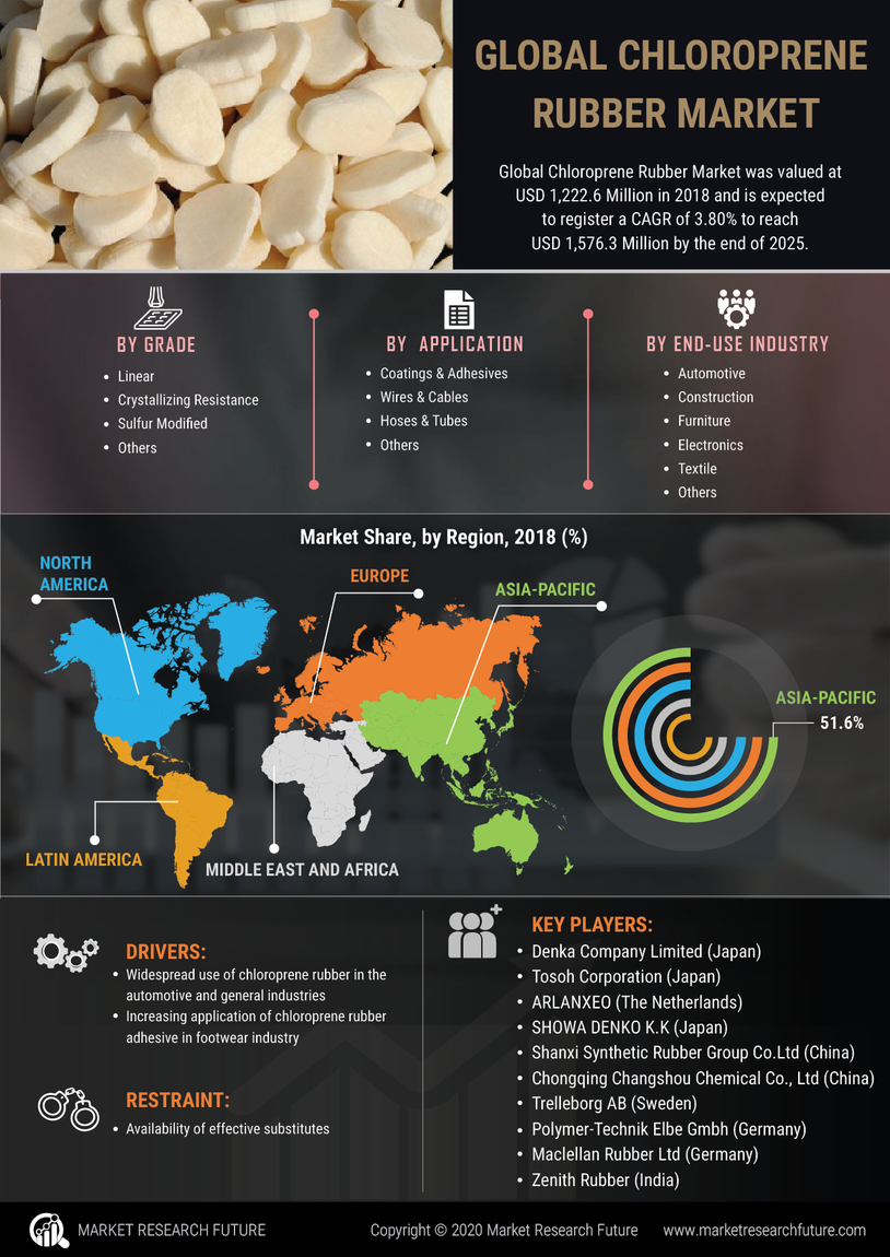 Chloroprene Rubber Market