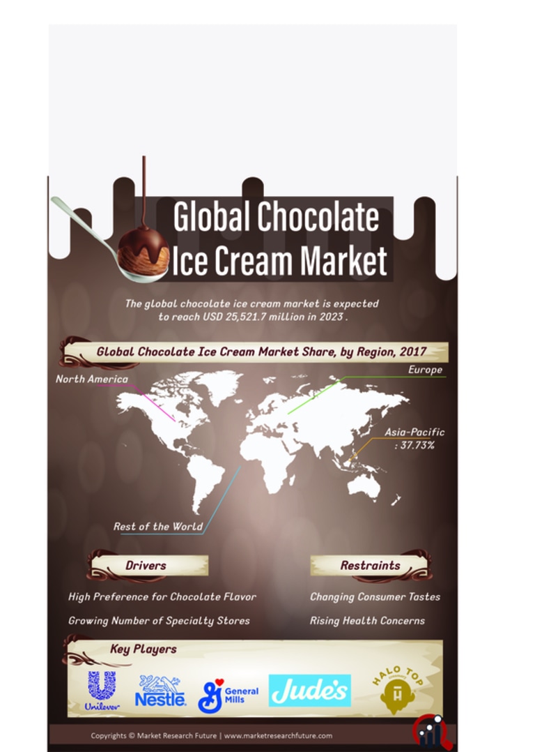 Chocolate Ice Cream Market 