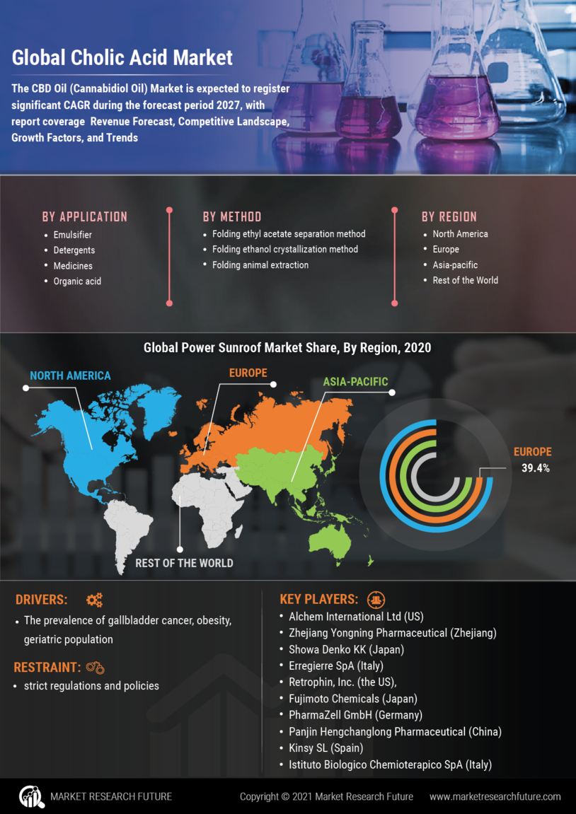 Cholic acid Market