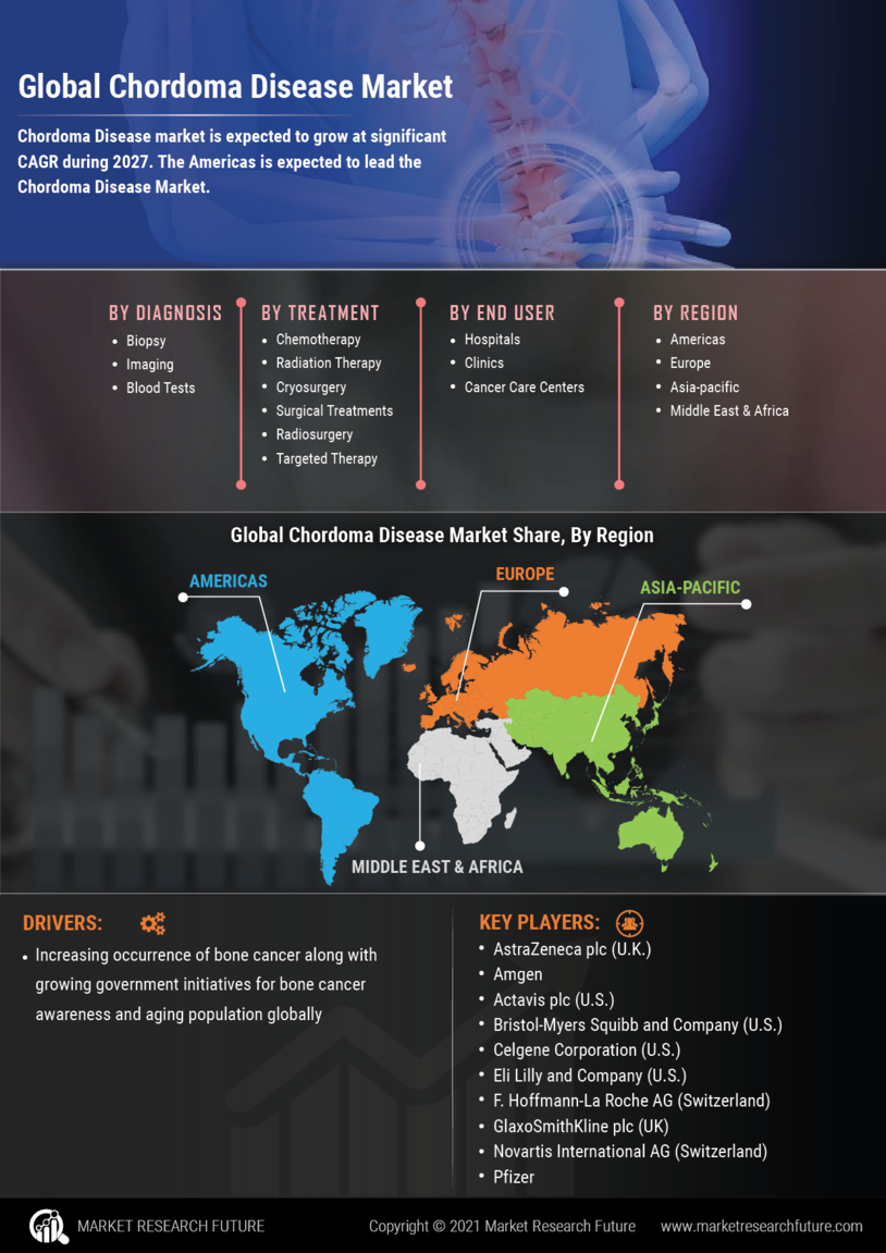 Chordoma Disease Market