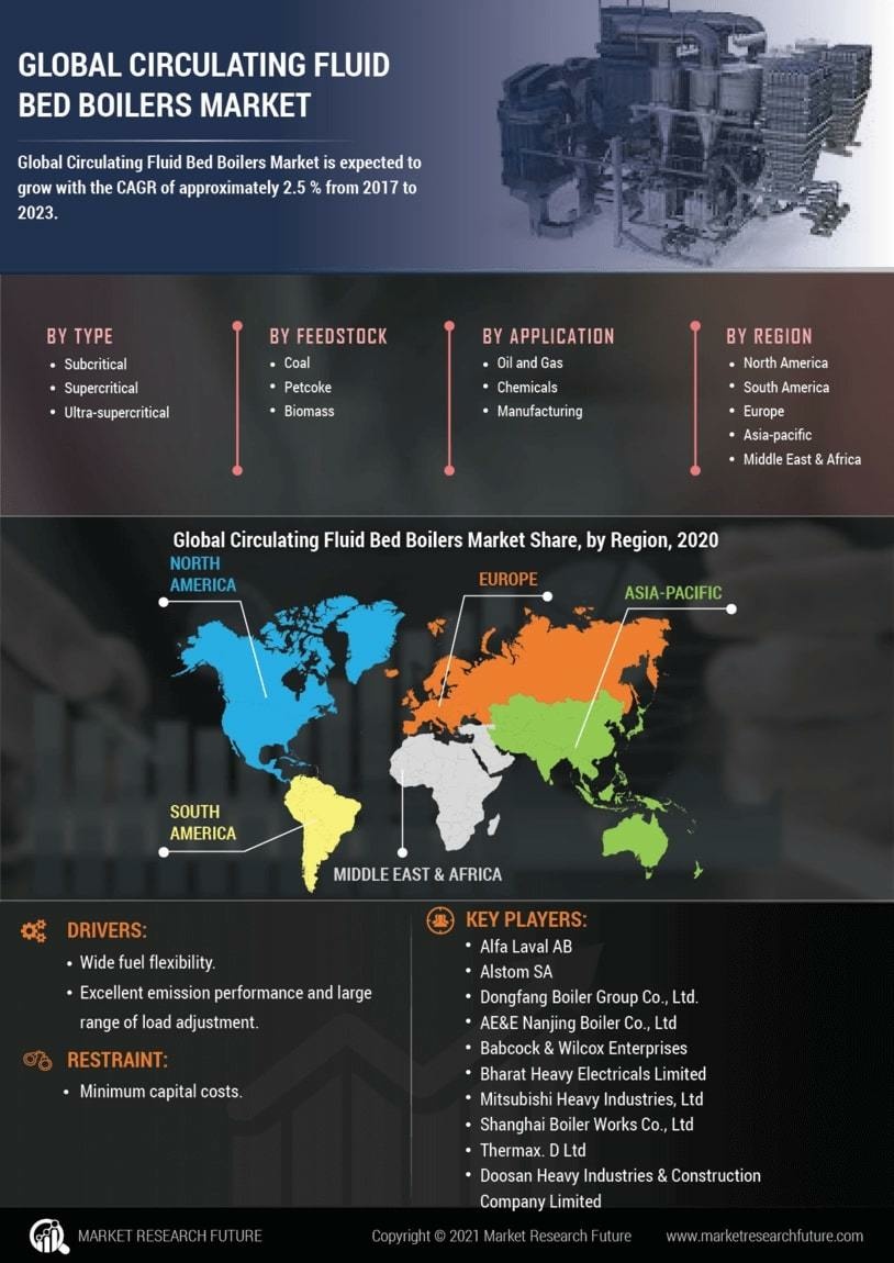 Circulating Fluid Bed Boilers Market