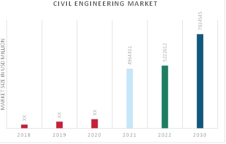 Global Civil Engineering Market Overview