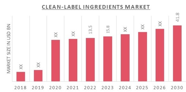 Global Clean-Label Ingredients Market Overview