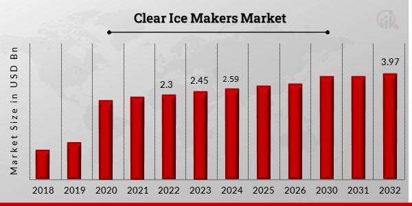 Global Clear Ice Makers Market Overview