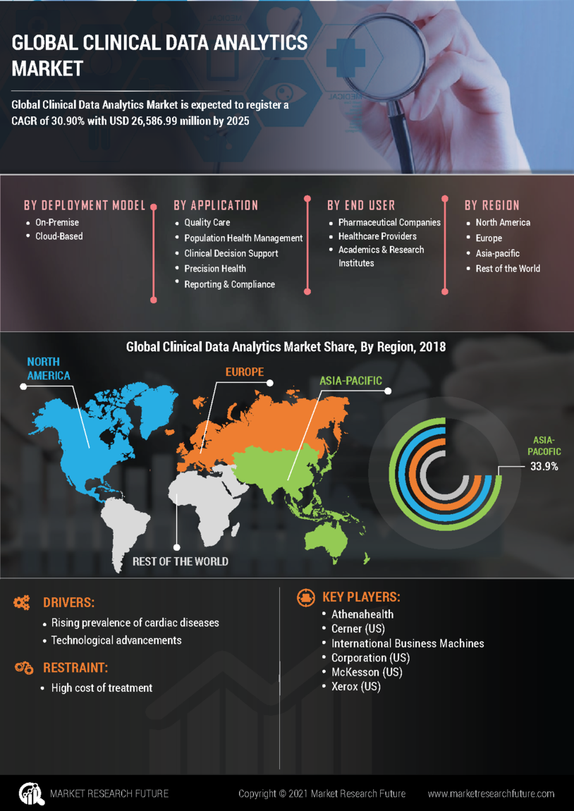 Clinical Data Analytics Market