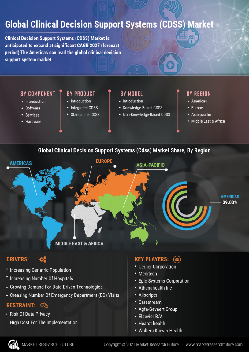 Clinical Decision Support Systems Market