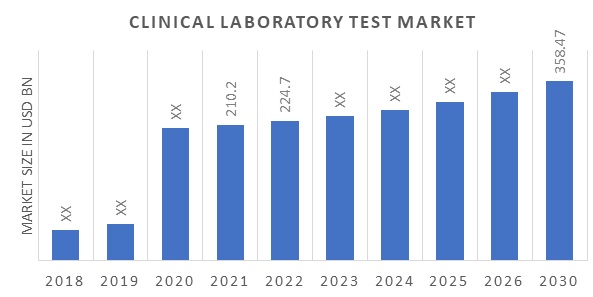 Global Clinical Laboratory Test Market Overview
