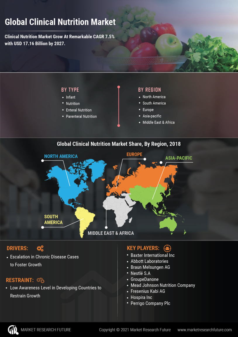 Global Clinical Nutrition Market