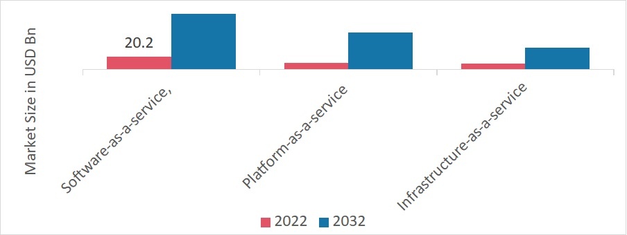 Global Cloud Computing in Healthcare Market, by Service Model, 2022 & 2032