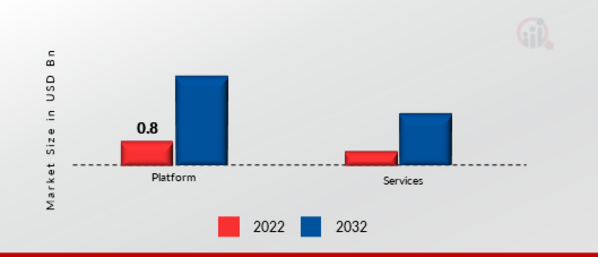 Global Cloud Microservices Market, by Component