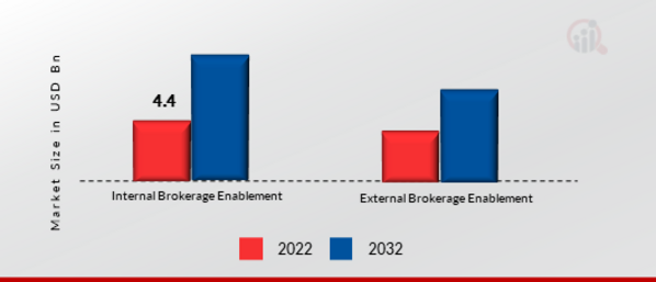 Global Cloud Services Brokerage Market, by Platform, 2022 & 2032