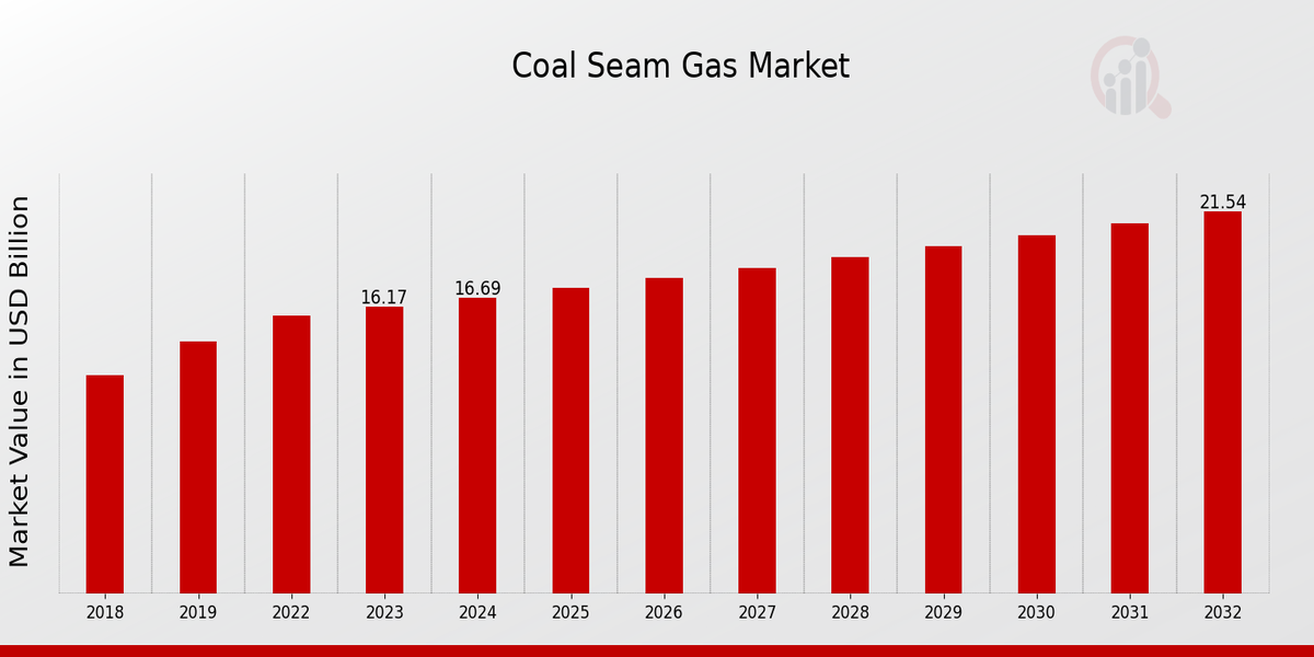 Coal Seam Gas Market Size, Growth, Trends, Report 2032