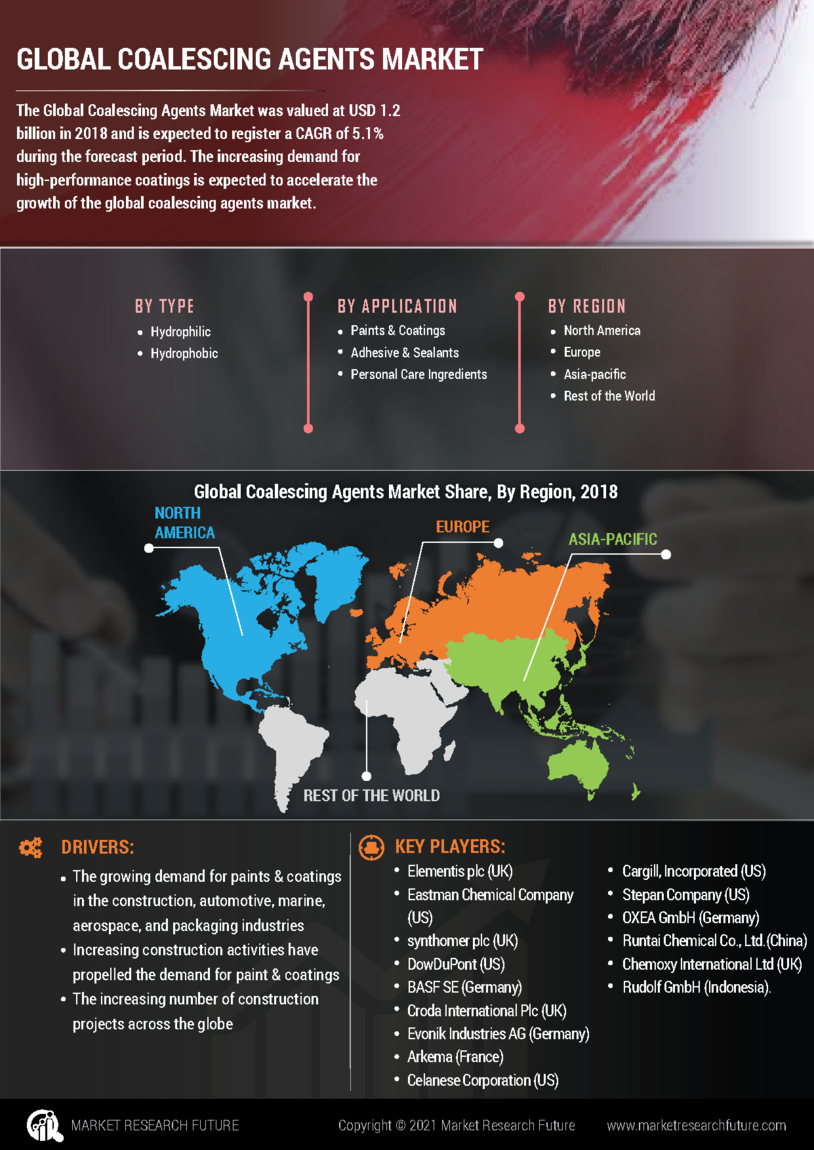 Coalescing Agents Market 