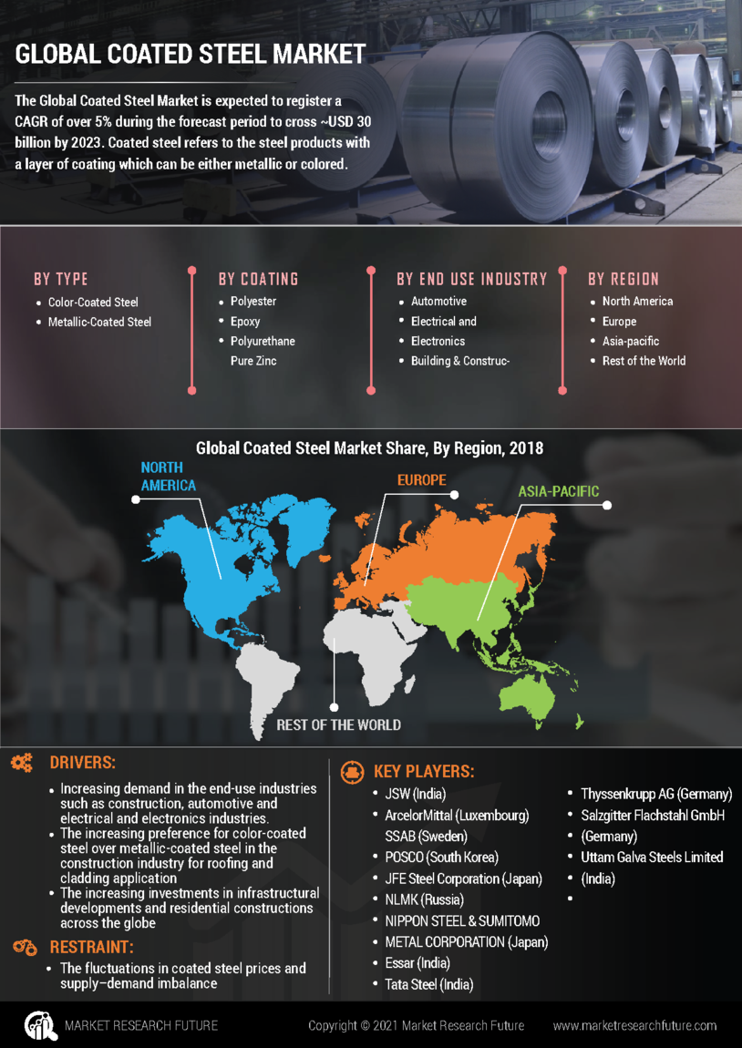 Coated Steel Market