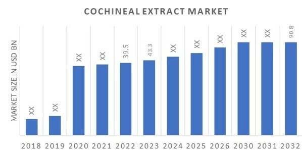 Global Cochineal Extract Market Overview