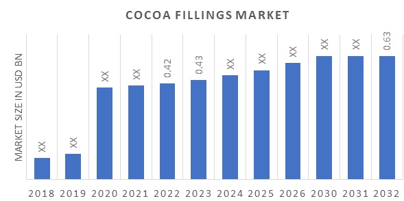 Global Cocoa Fillings Market Overview