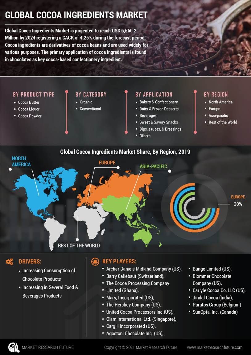 Cocoa Ingredients Market