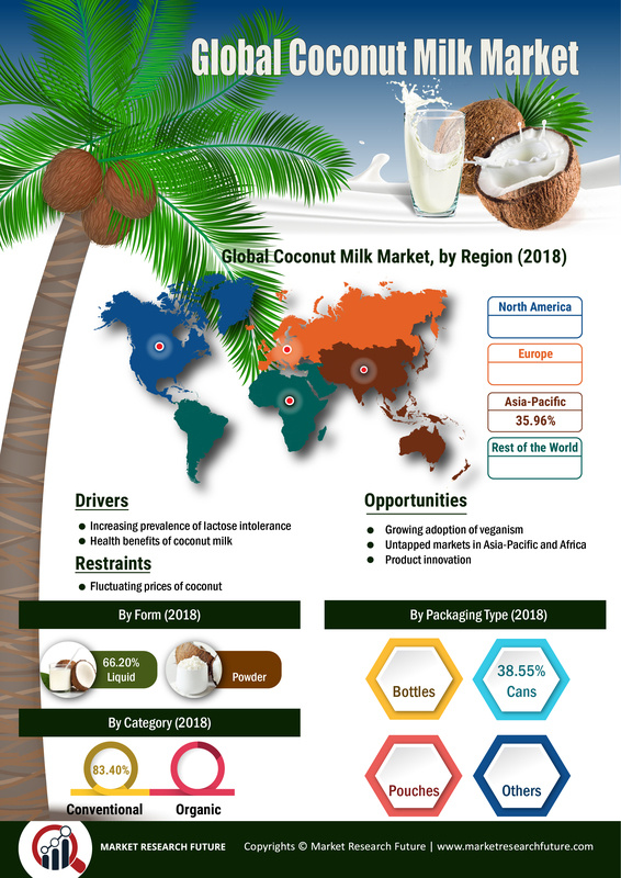 Coconut Milk Market