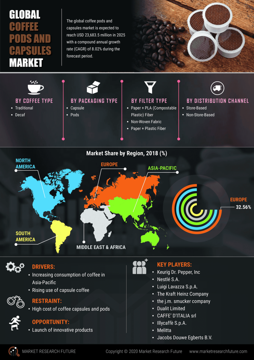 Coffee Pods and Capsules Market