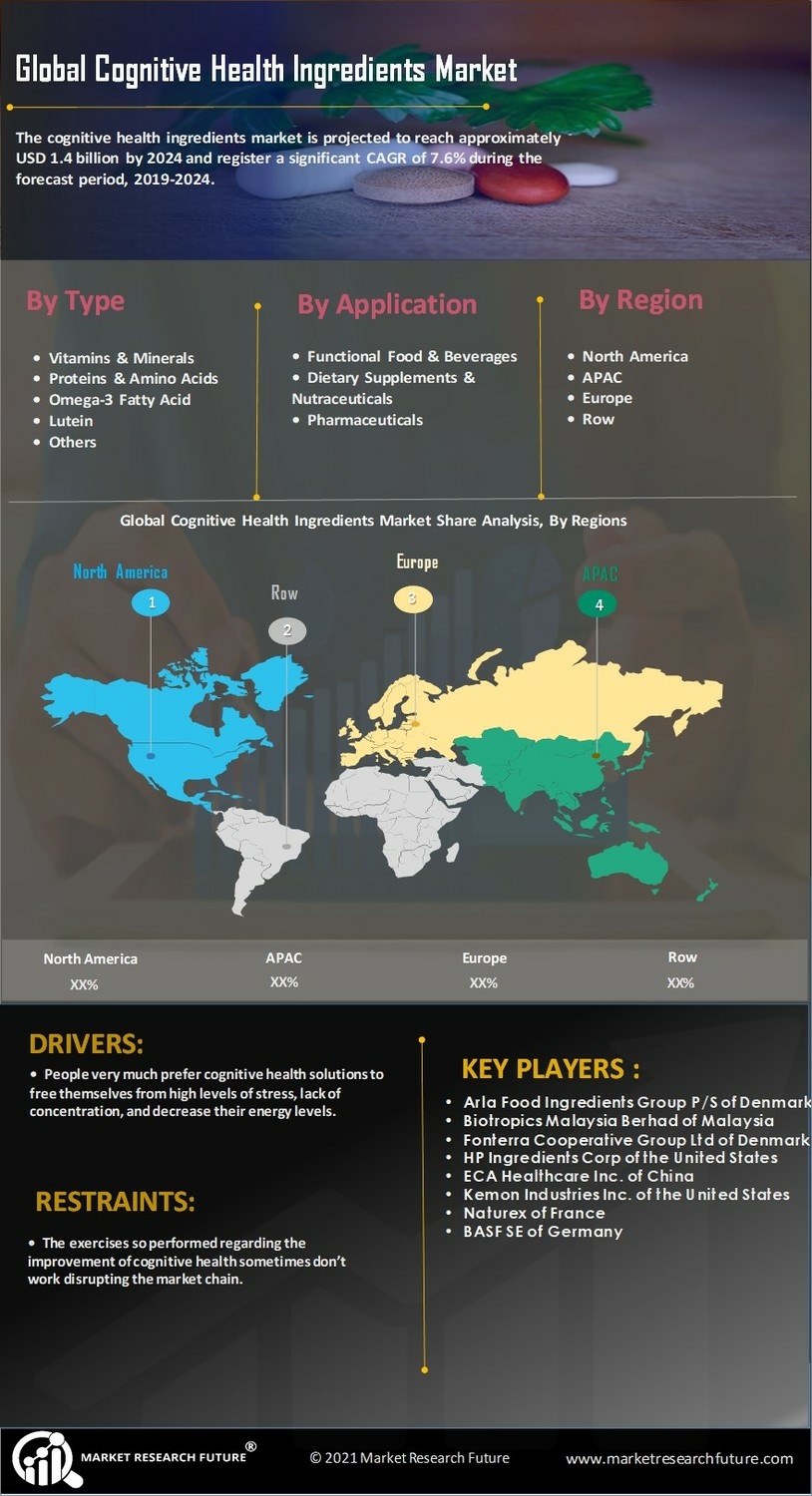 Cognitive Health Ingredients Market