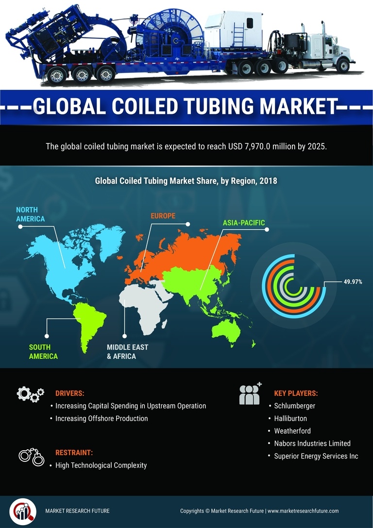 Coiled Tubing Market