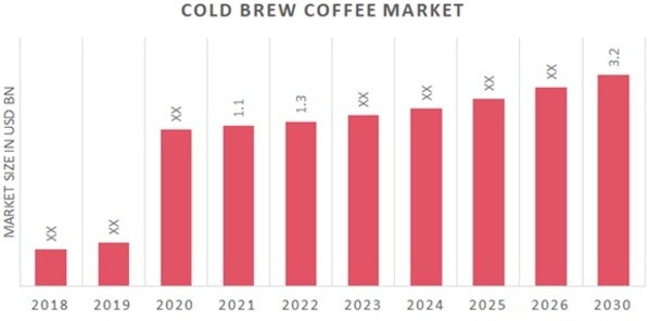 Global Cold Brew Coffee Market Overview