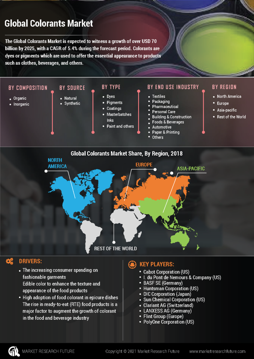 Colorants Market