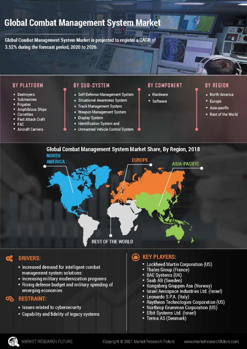 Global combat management system market  information by segmentation  growth drivers and regional analysis