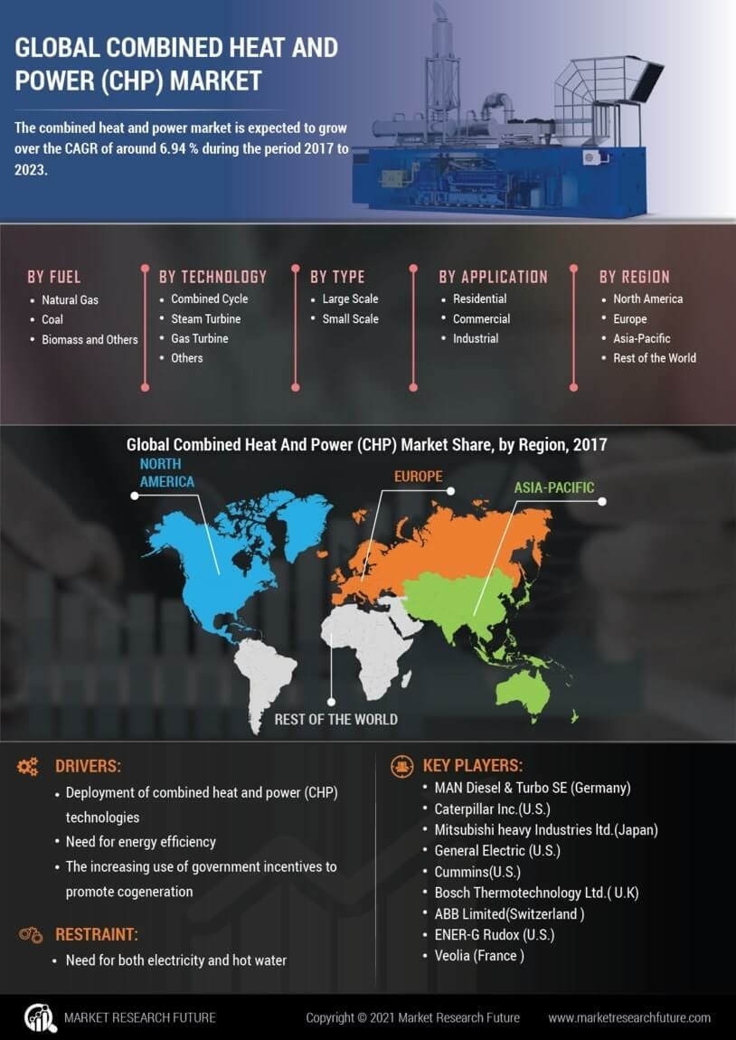 Combined Heat Power Market