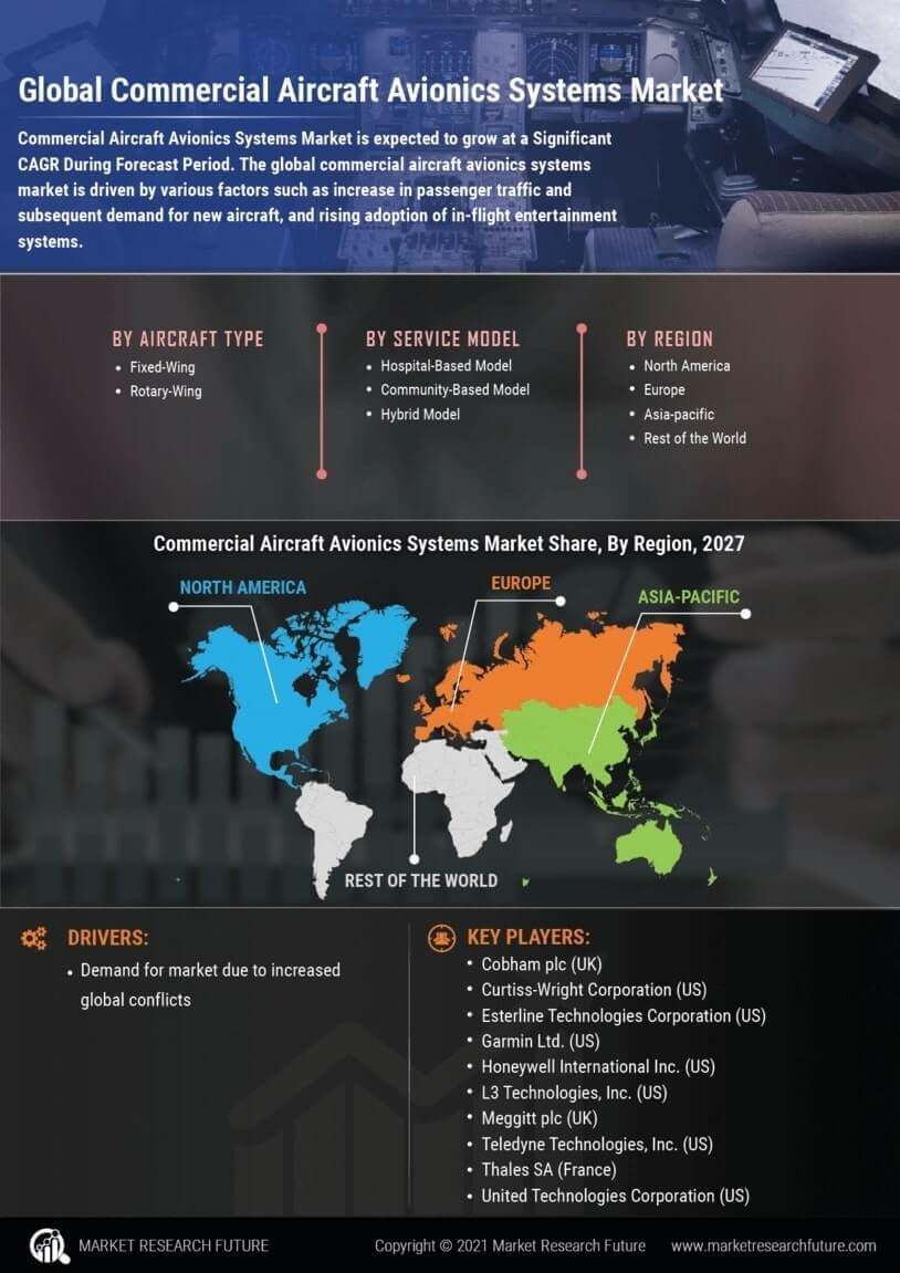 Commercial Aircraft Avionics Systems Market 