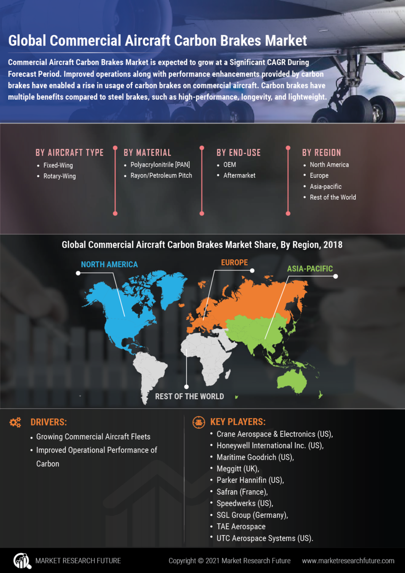 Commercial Aircraft Carbon Brakes Market