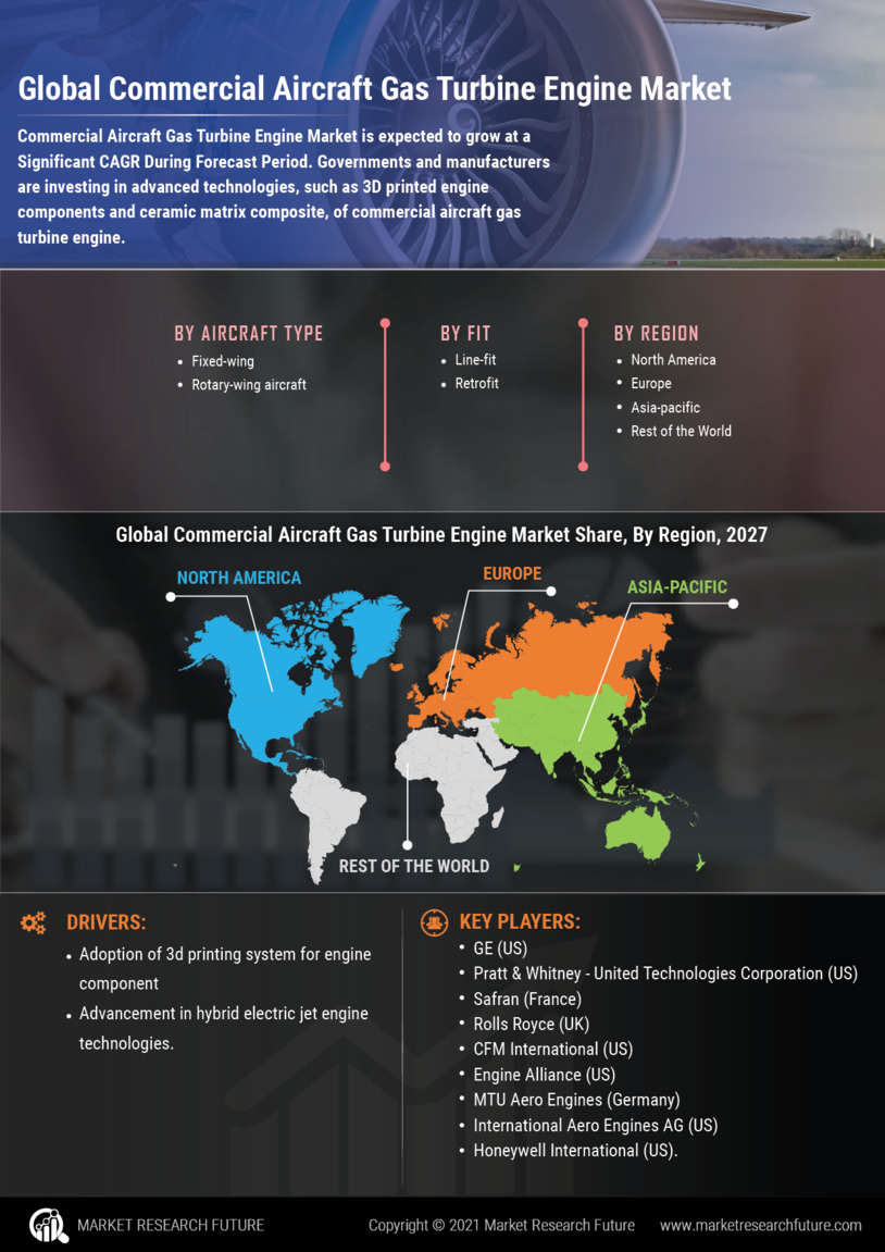 Commercial Aircraft Gas Turbine Engine Market 