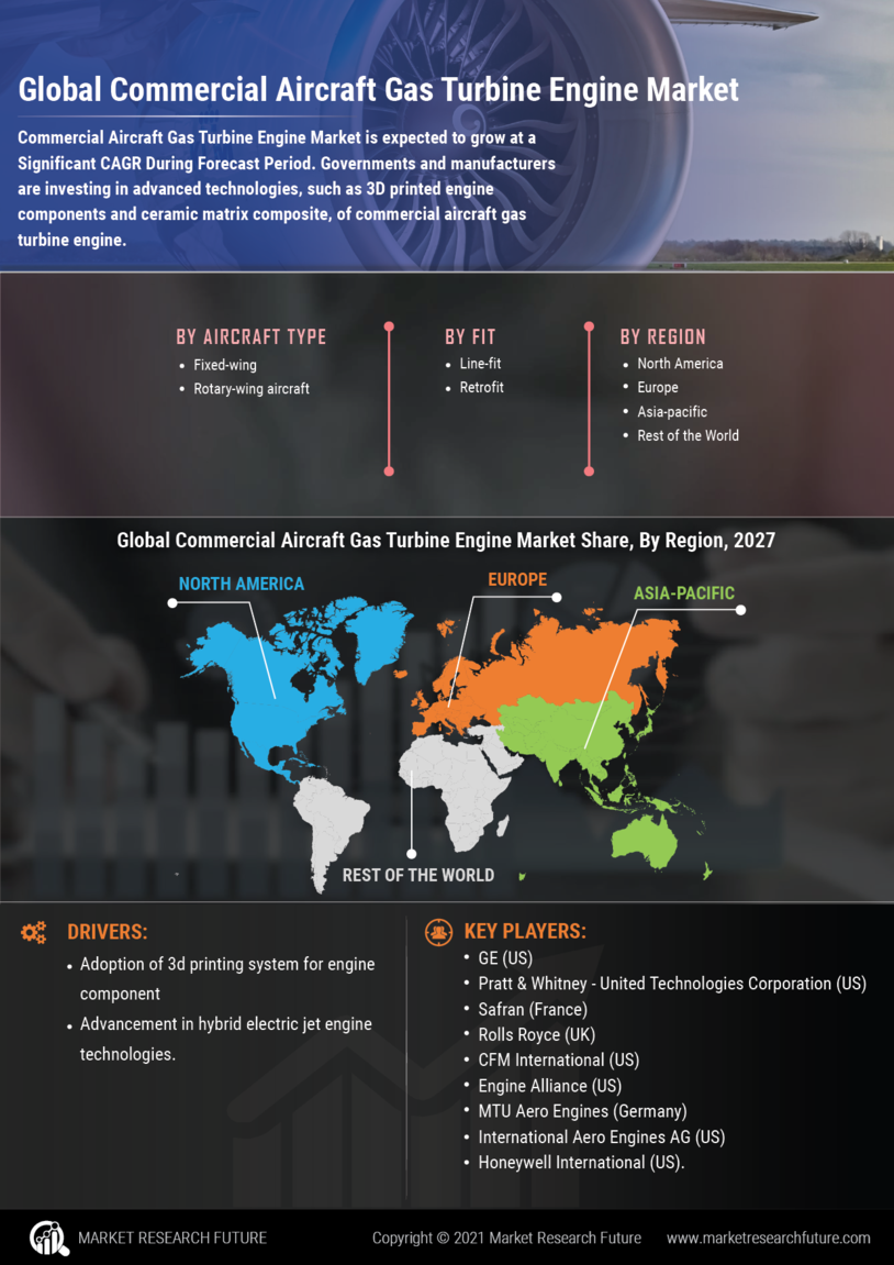 Commercial Aircraft Gas Turbine Engine Market