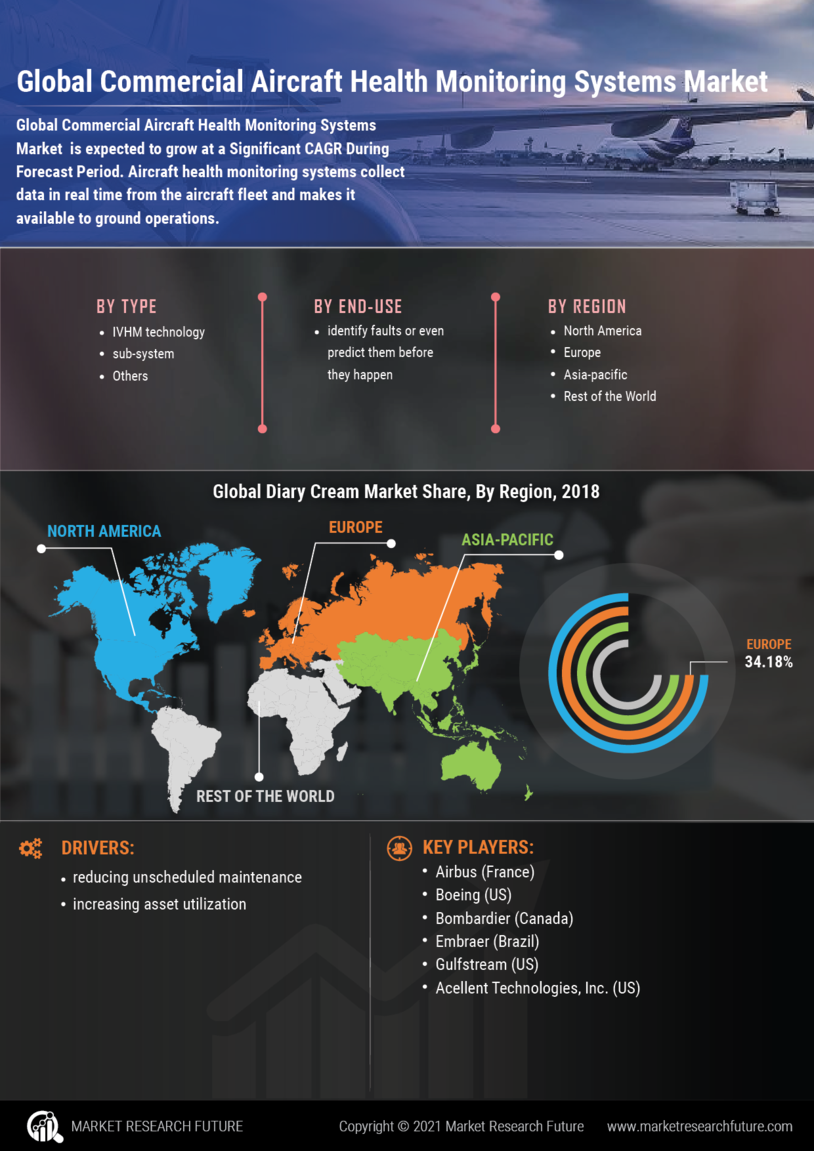 Commercial Aircraft Health Monitoring Systems Market Report Information - Global Forecast to 2027