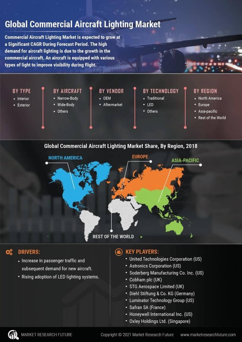 Commercial Aircraft Lighting Market