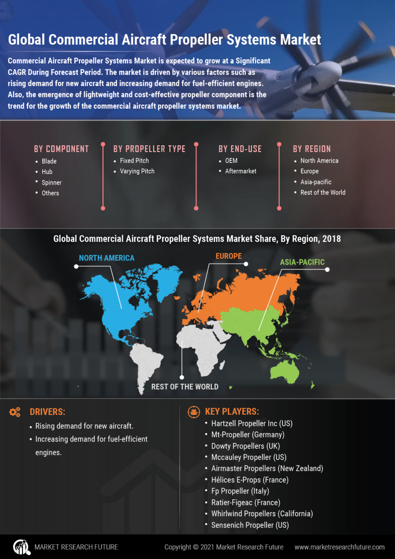 Commercial Aircraft Propeller Systems Market