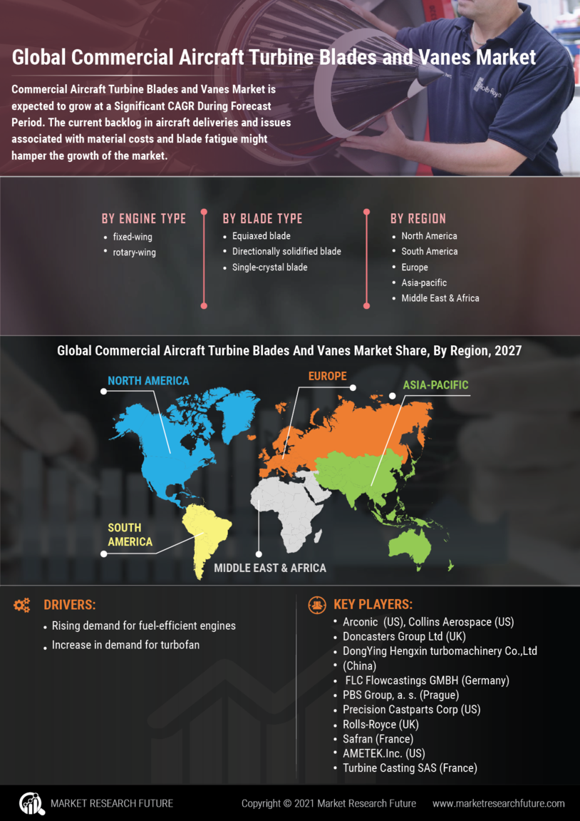 Commercial Aircraft Turbine Blades Vanes Market