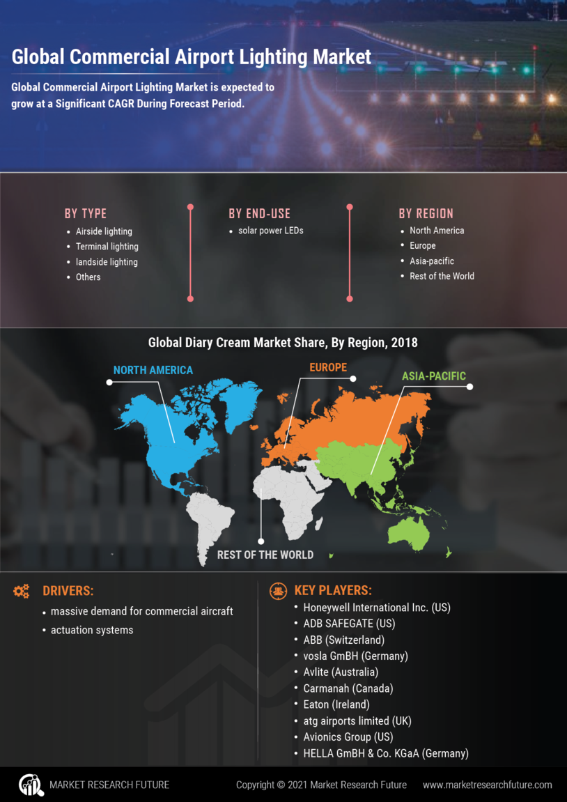 Commercial Airport Lighting Market