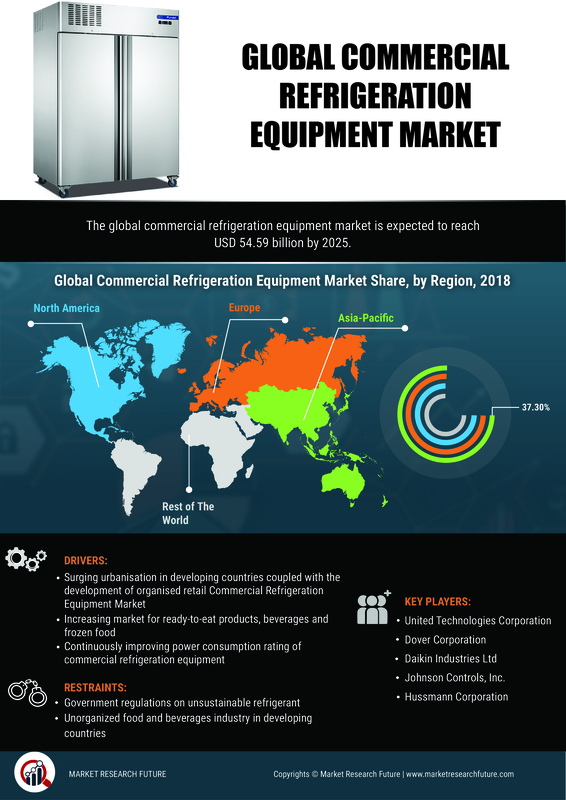 Commercial Refrigeration Equipment Market 2023 | Size, Share, Trends 2030