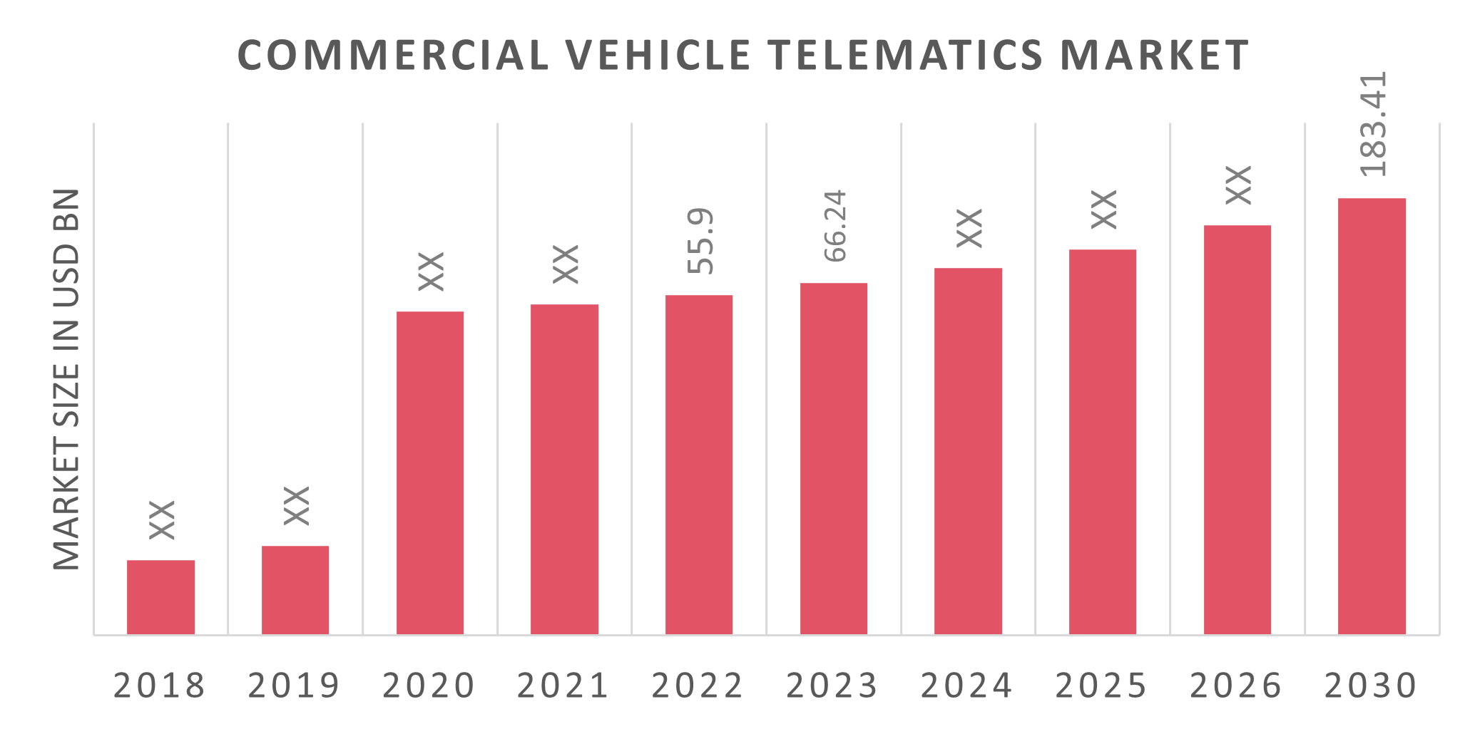 Global Commercial Vehicle Telematics Market Overview